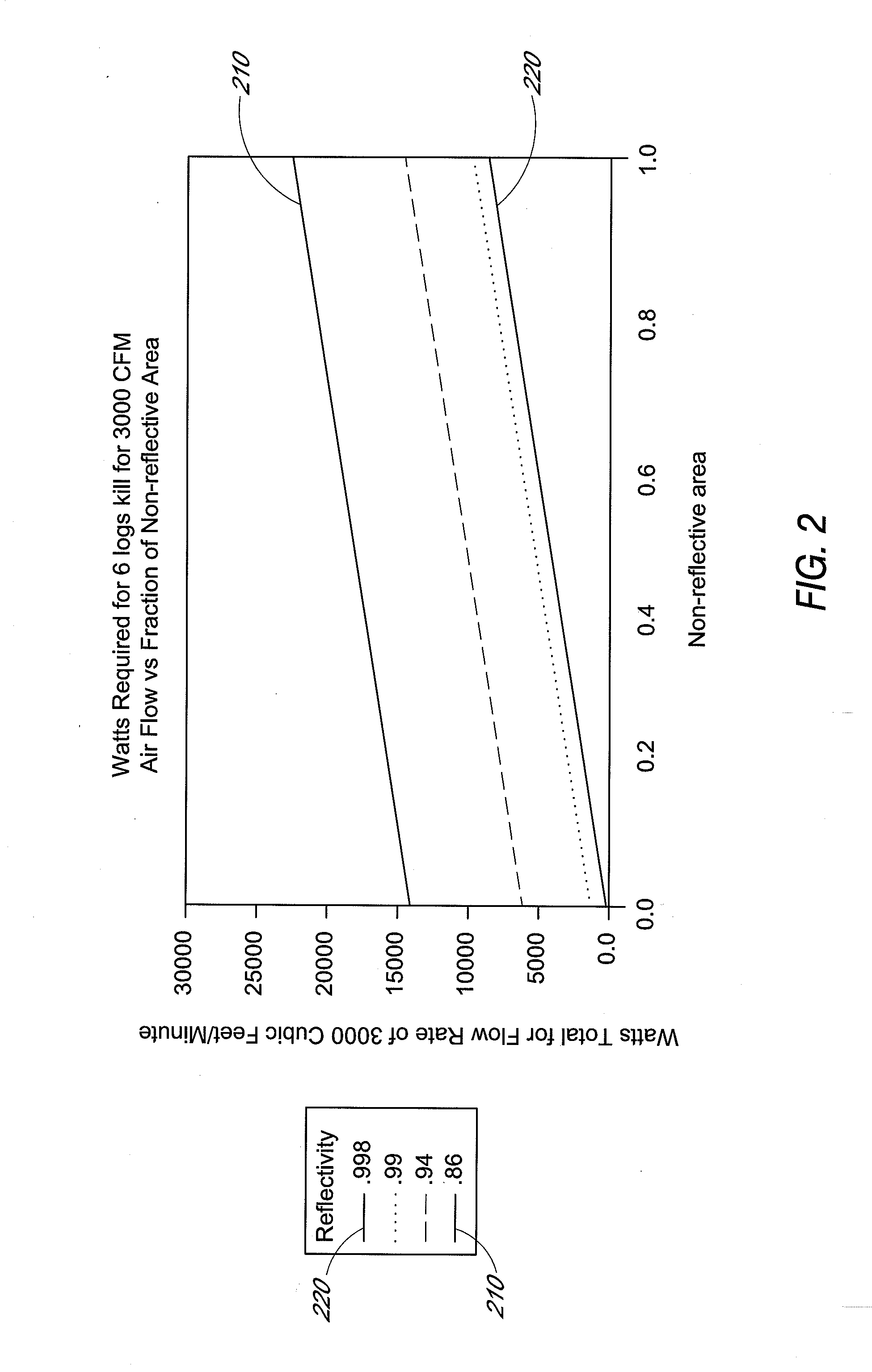 UV flux multiplication system for sterilizing air, medical devices and other materials