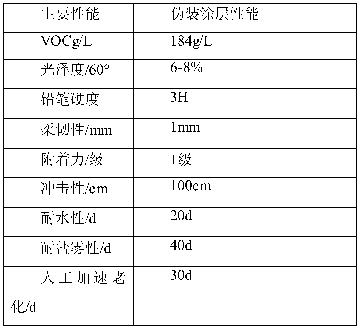 Environment-friendly bicomponent waterborne polyurethane camouflage paint preparation method