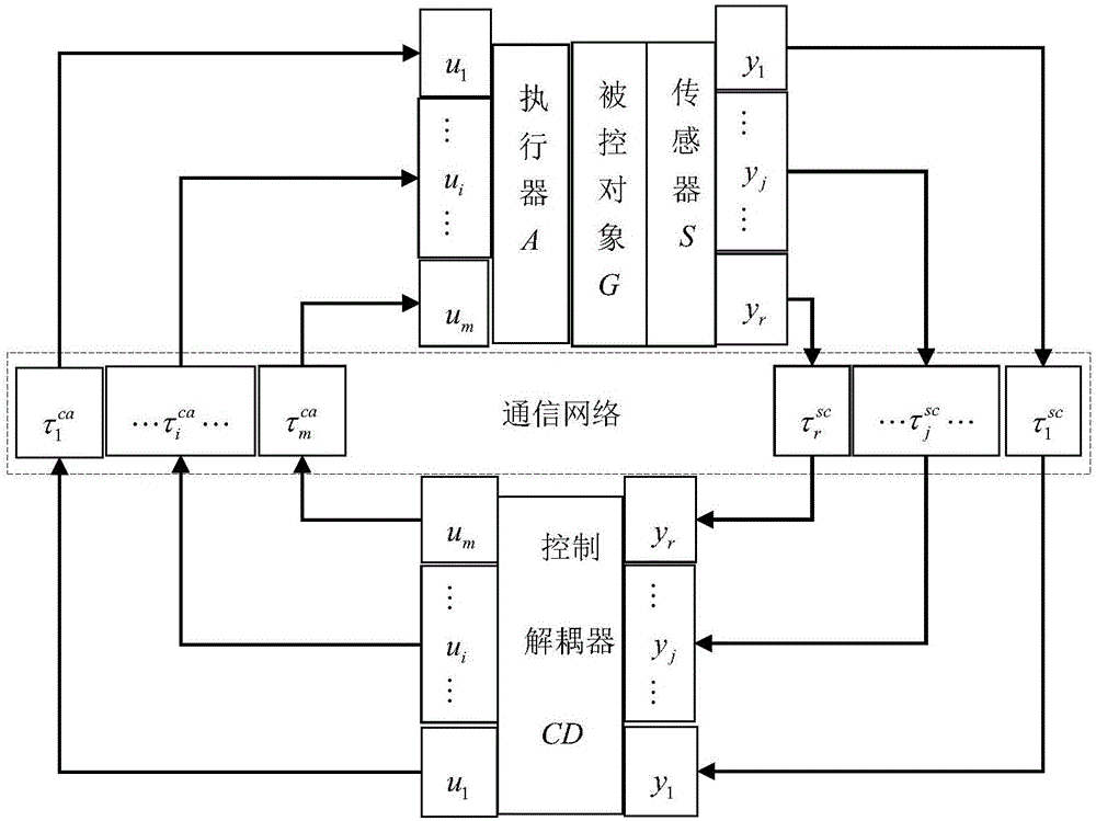 Unknown network delay IMC method of two-input and two-output networked decoupling control systems