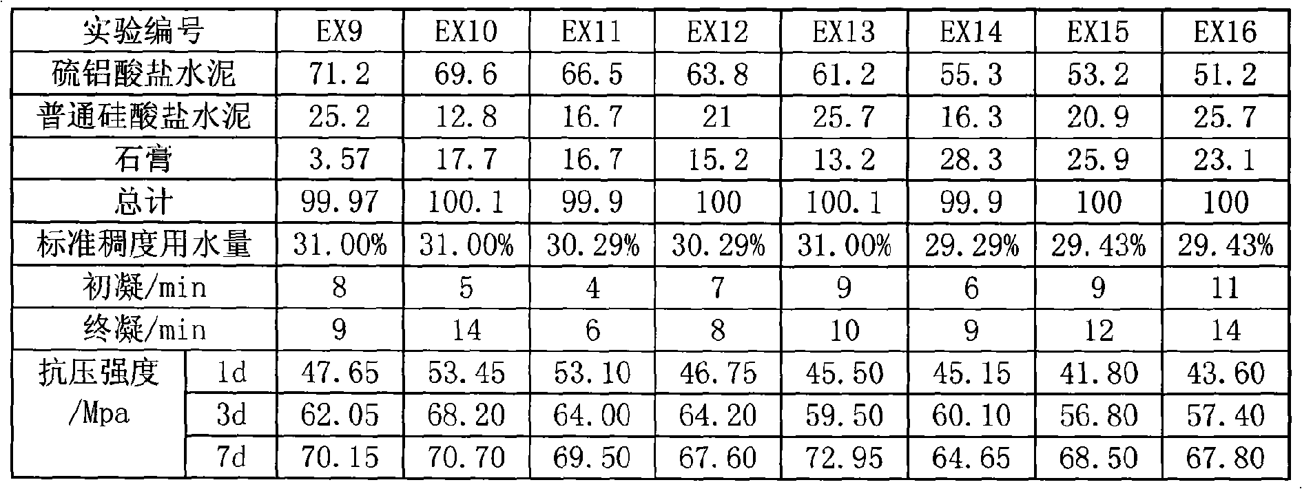 Composite cementitious material and ground self-leveling mortar using same