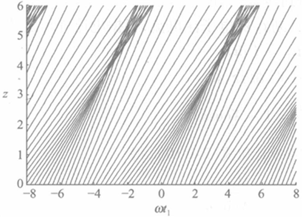 Radar transmitter unintentional modulation klystron output phase modeling method