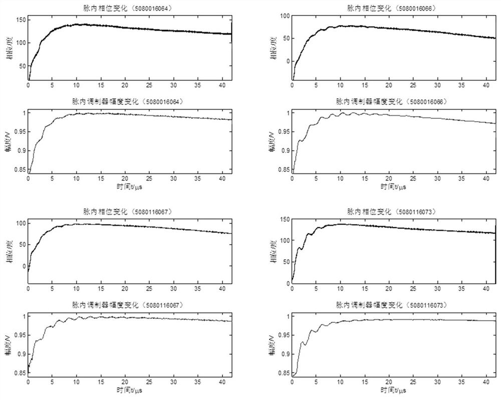 Radar transmitter unintentional modulation klystron output phase modeling method