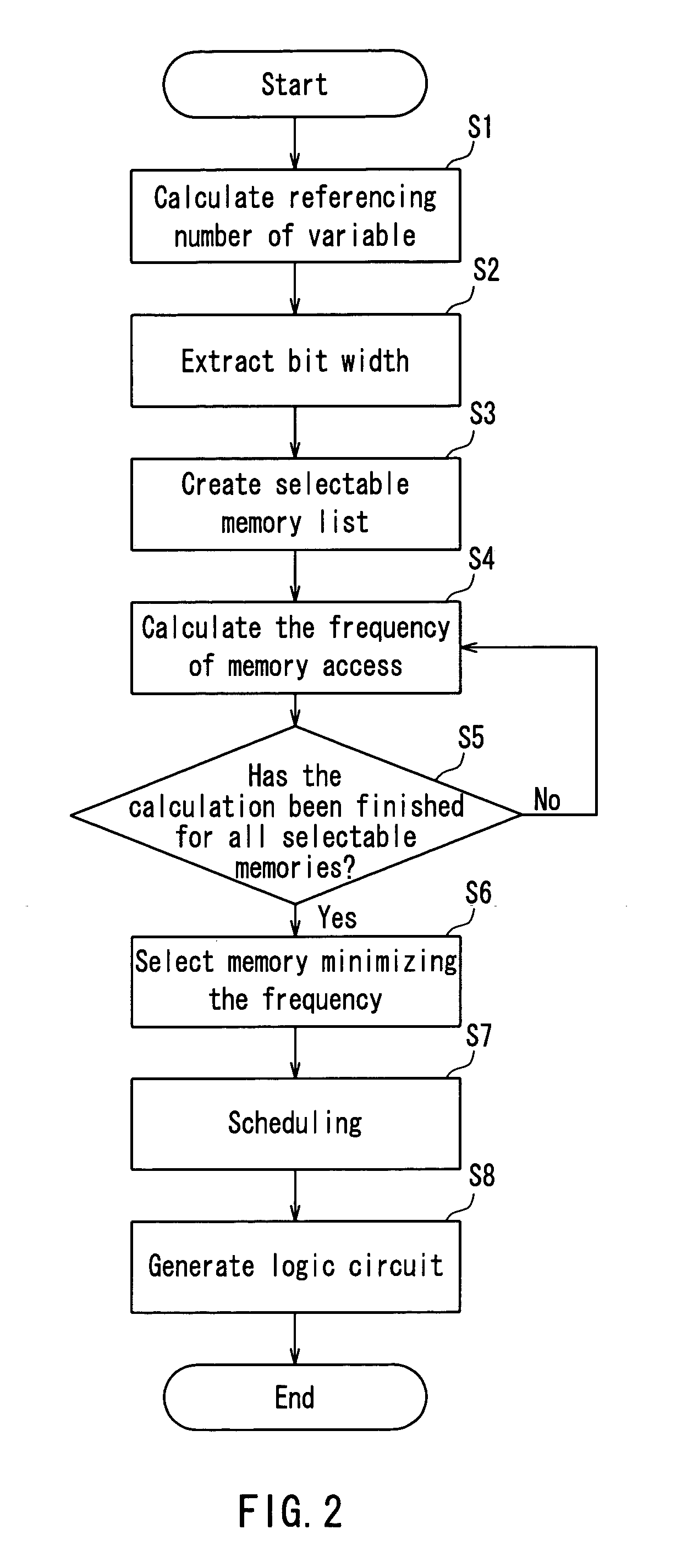 High level synthesis method and high level synthesis apparatus