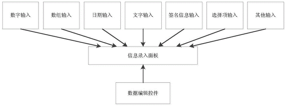 Rapid input method suitable for batch data acquisition on construction site and control