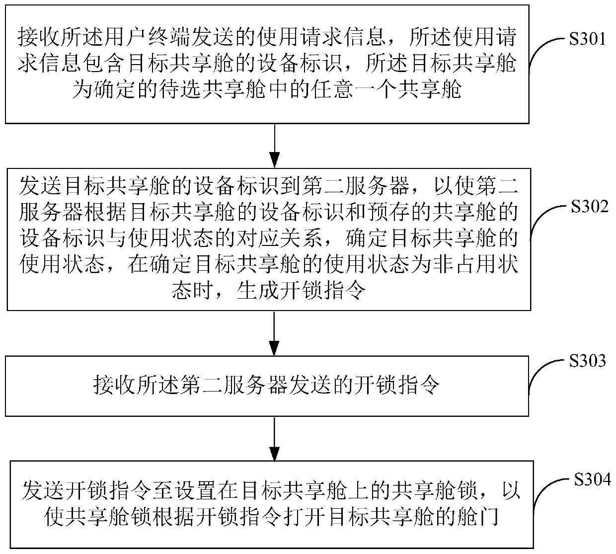 Management method and terminal equipment of shared cabin