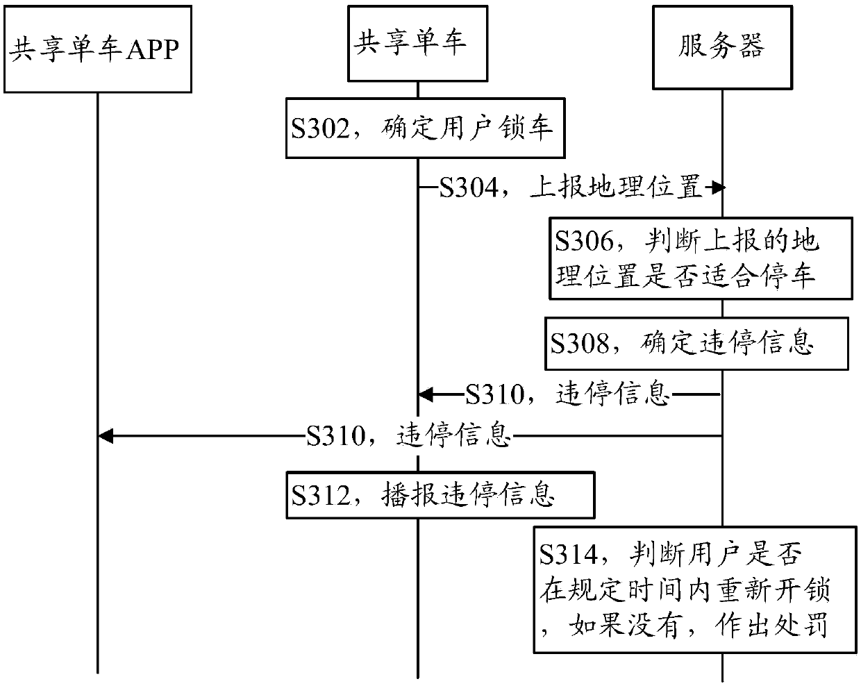 Method, device and system for returning shared vehicles