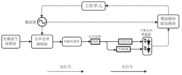 Optical device measuring method and measuring device based on optical single side band modulating