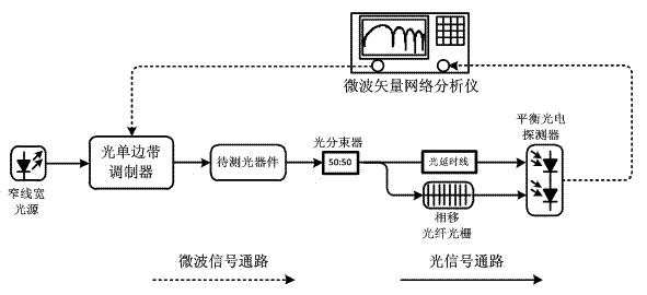 Optical device measuring method and measuring device based on optical single side band modulating