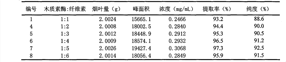 Method for extracting solanesol by activating waste and defective tobacco by enzyme catalysis