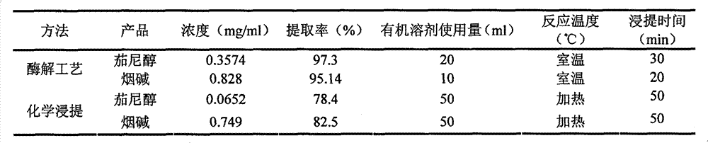 Method for extracting solanesol by activating waste and defective tobacco by enzyme catalysis