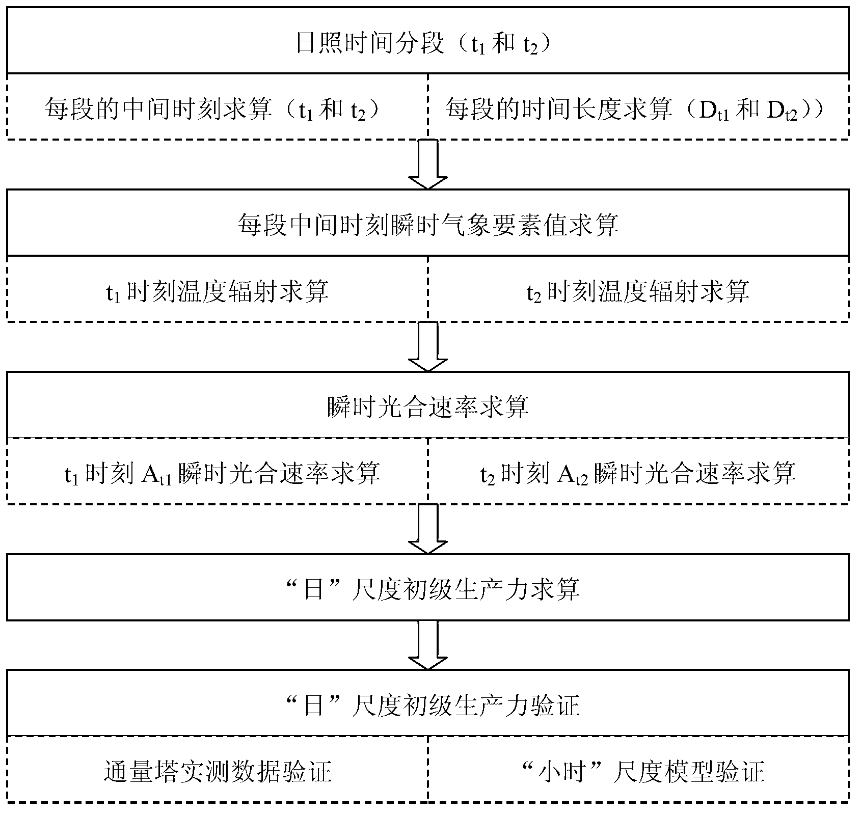 Day scale primary productivity estimation method based on photoresponse segmentation characteristics