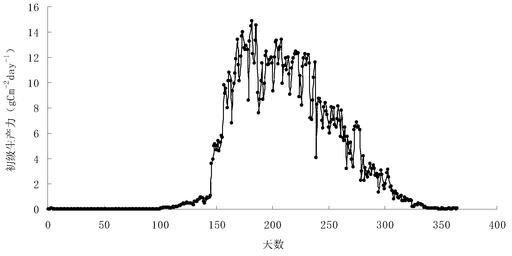 Day scale primary productivity estimation method based on photoresponse segmentation characteristics