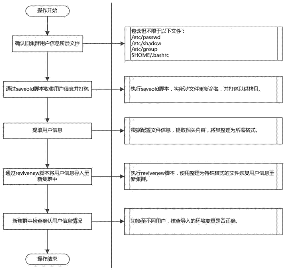 High-performance cluster user system backup and recovery method and apparatus