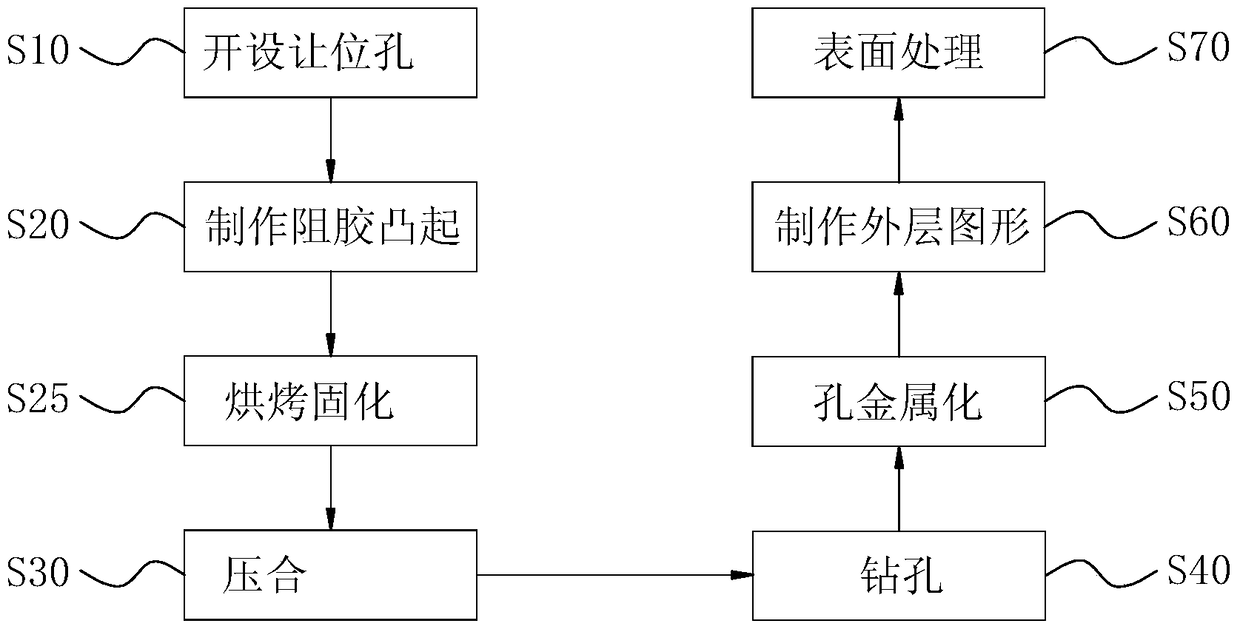 A method of manufacturing a pcb