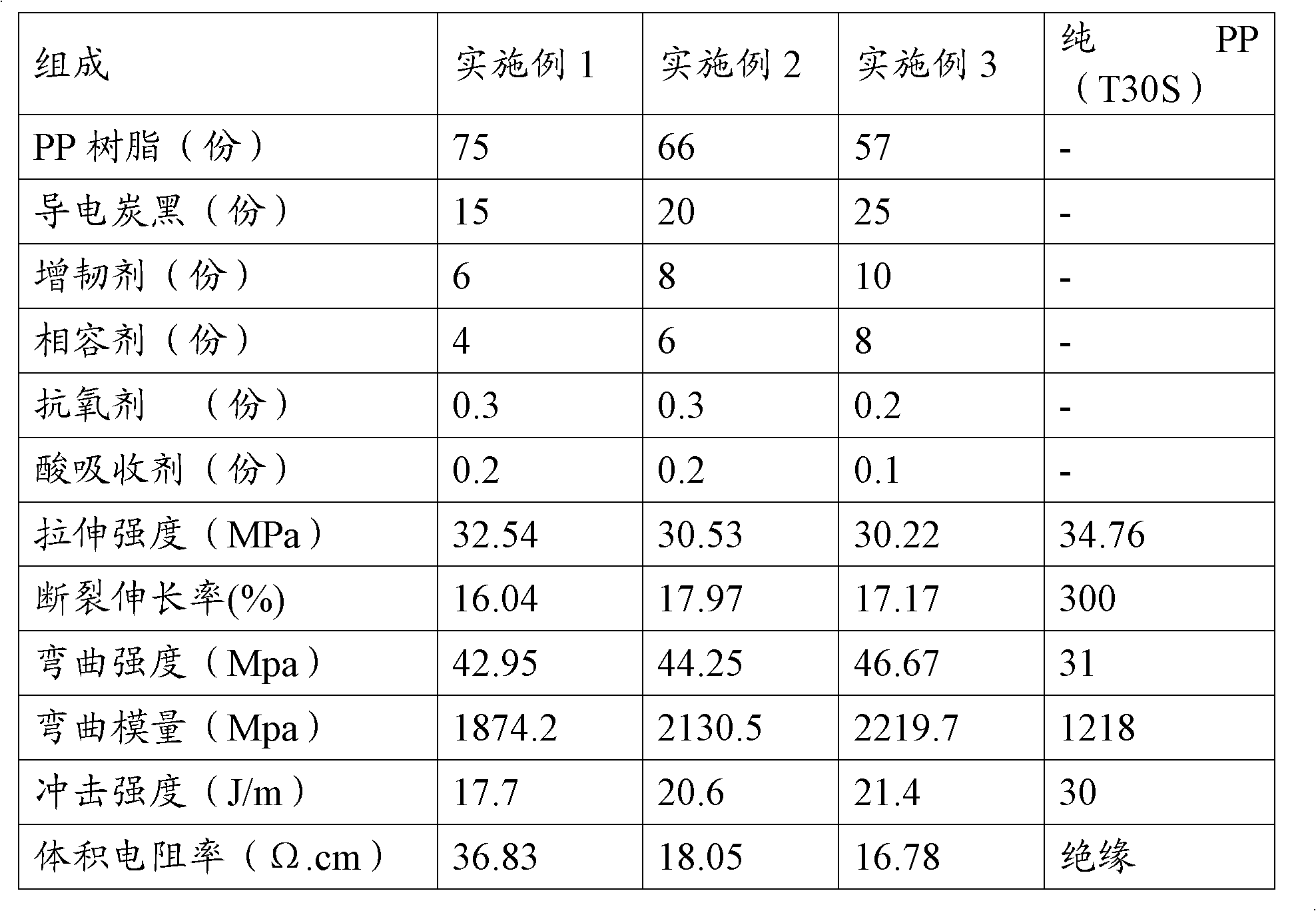 Conductive carbon black modified PP material and preparation method thereof