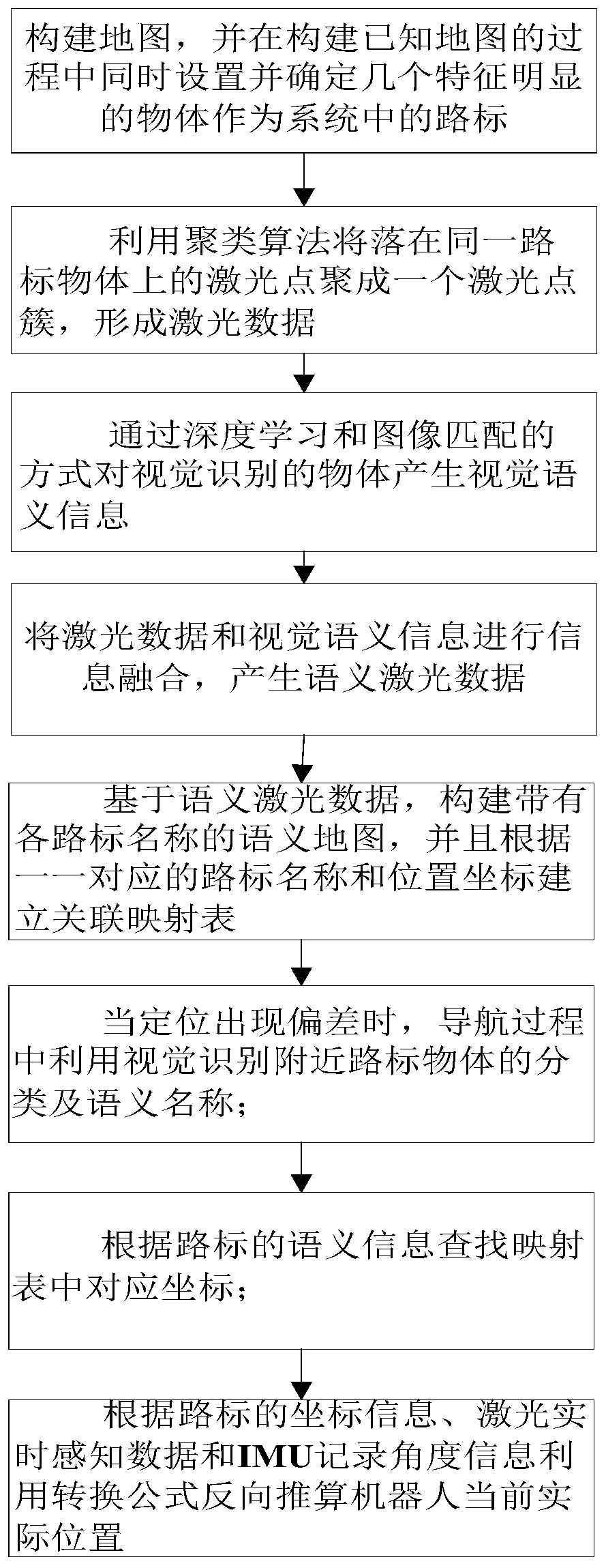 Robot relocation method based on landmark information and multi-sensor data fusion