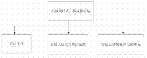 Novel mechanical scanning radar device for measuring shape of shaft furnace charge level