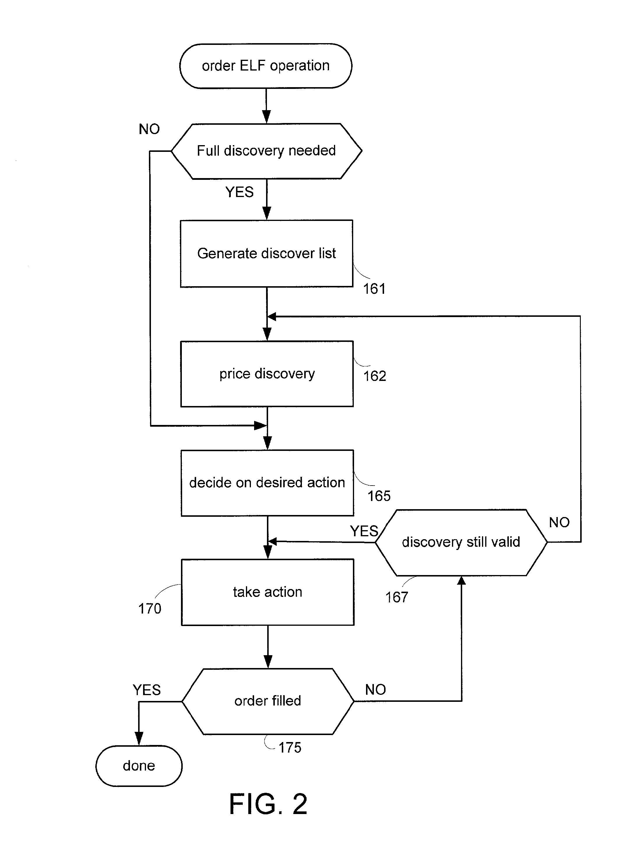 Routing control for orders eligible for multiple markets