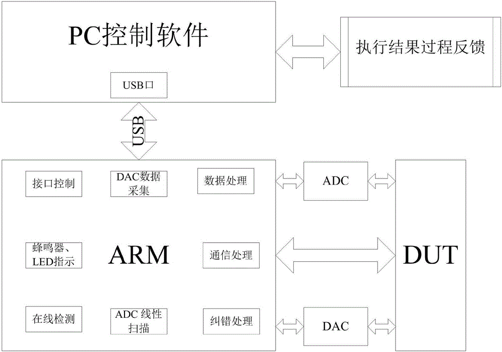 System and method for testing digital-analog mixed signal chip