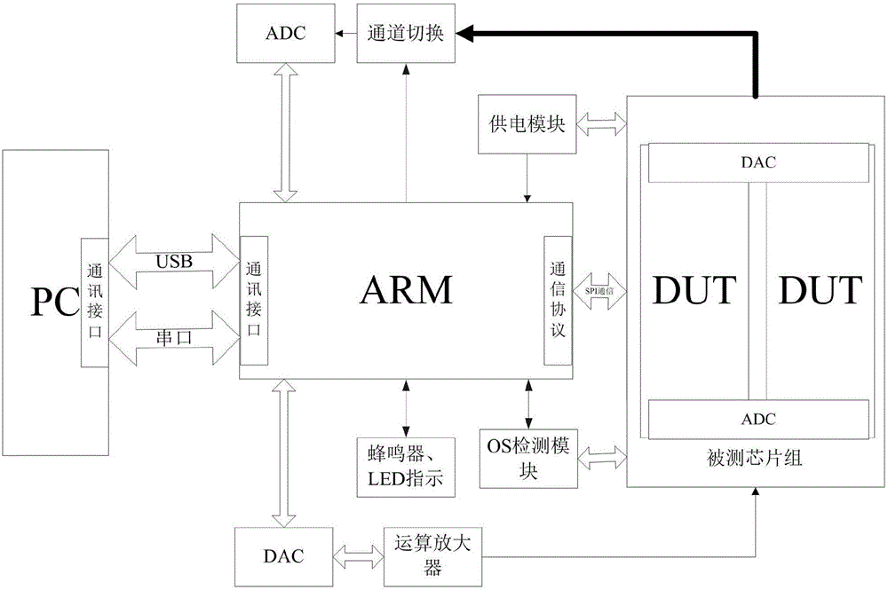 System and method for testing digital-analog mixed signal chip