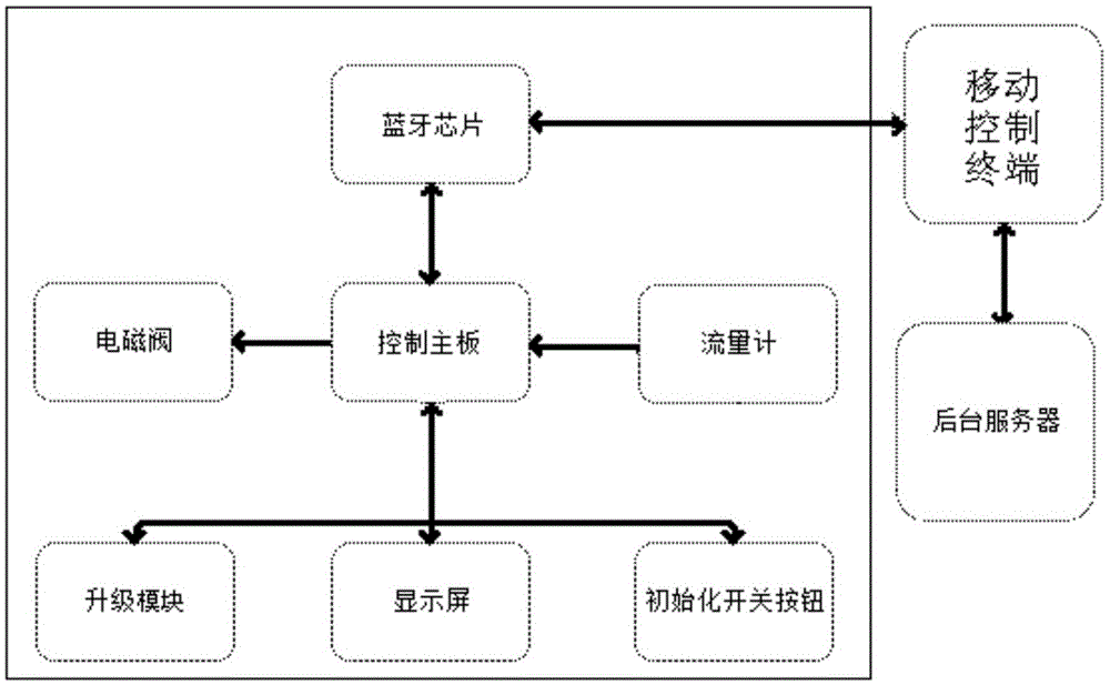 Water pricing system