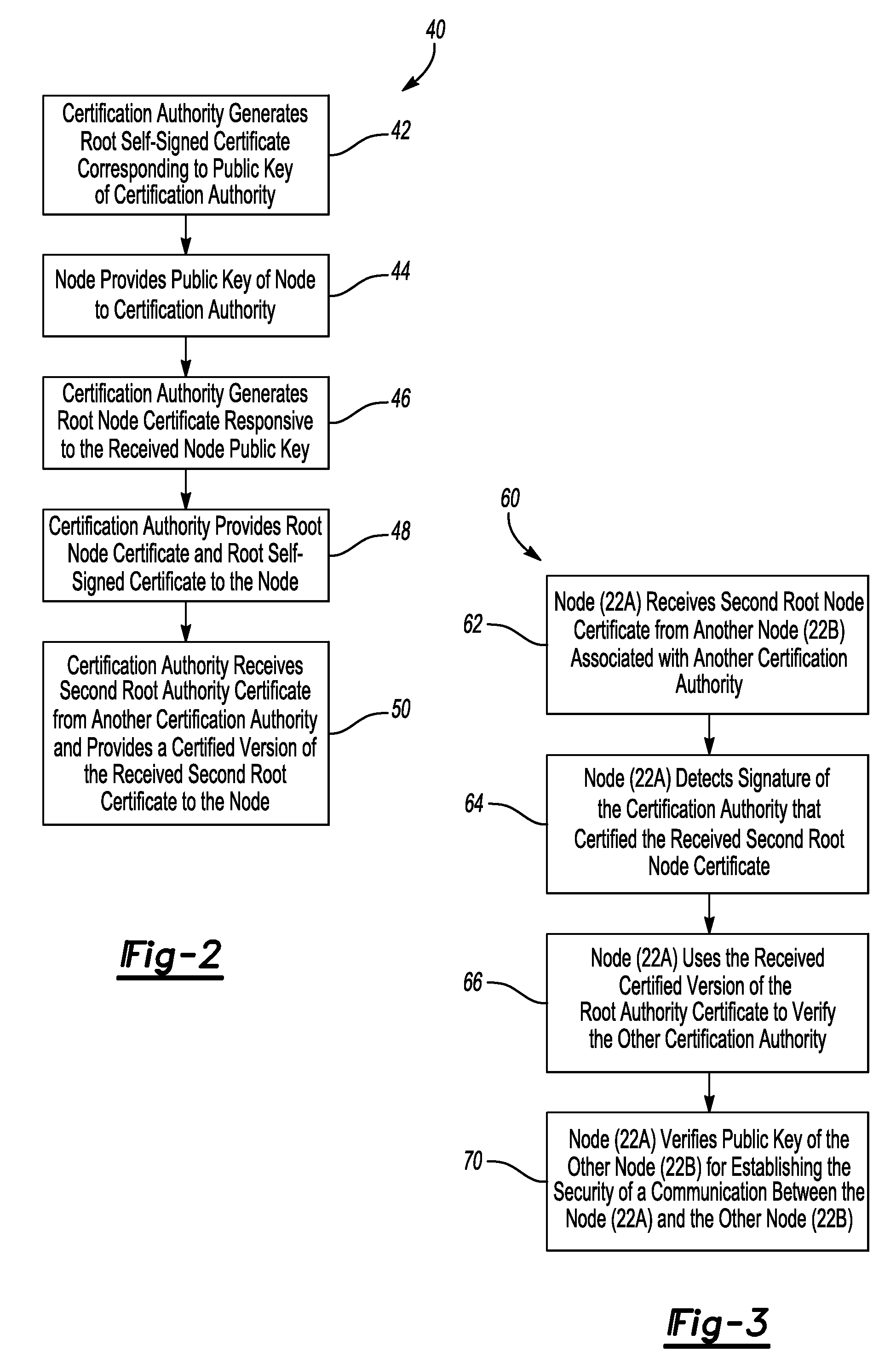 Method of managing secure communications