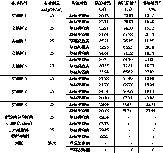 A kind of bactericidal composition containing bacillus amyloliquefaciens and prochloraz and application thereof