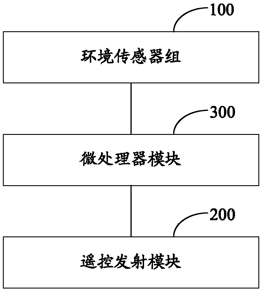 Environment manager control device and electronic equipment