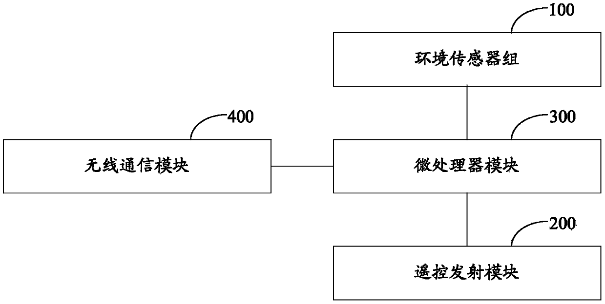 Environment manager control device and electronic equipment