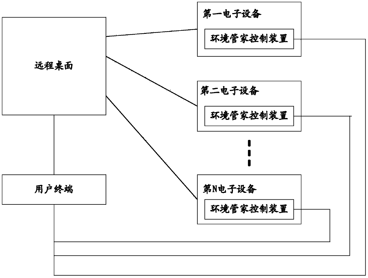 Environment manager control device and electronic equipment