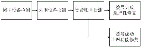 A Network Diagnosis System Supporting Account Validity Verification