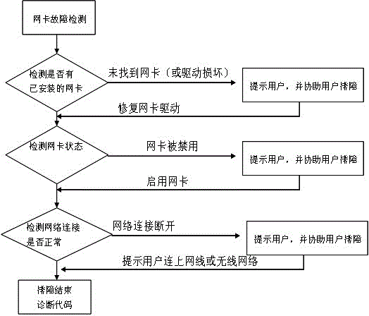 A Network Diagnosis System Supporting Account Validity Verification