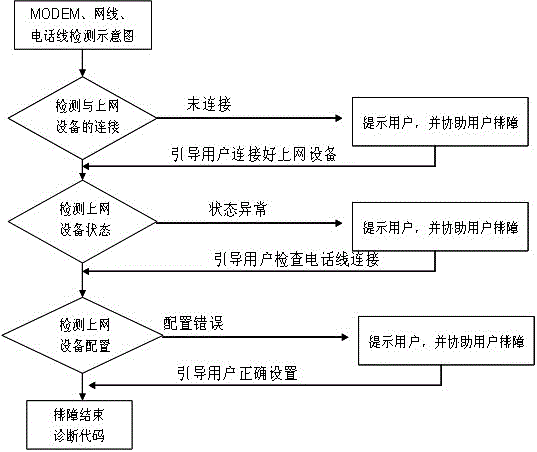 A Network Diagnosis System Supporting Account Validity Verification