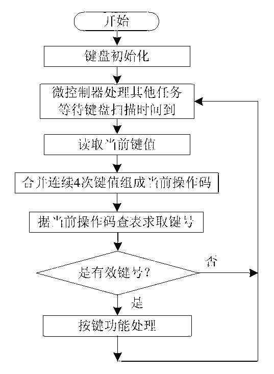 Scan locating method for independent keyboard