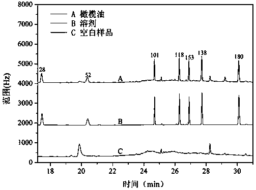 Method for testing seven indicative PCBs in food with high fat content simultaneously