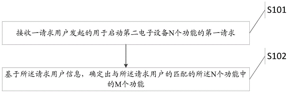 Function starting method and first electronic equipment