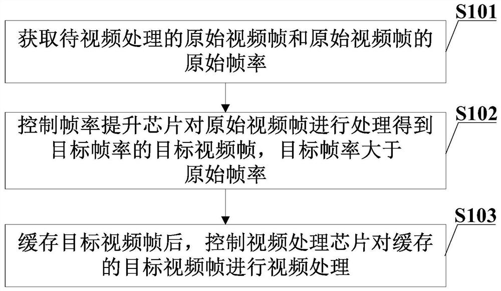 Video processing method and device, terminal and storage medium