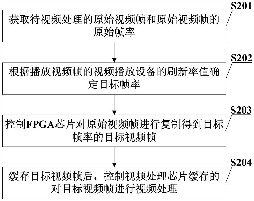 Video processing method and device, terminal and storage medium