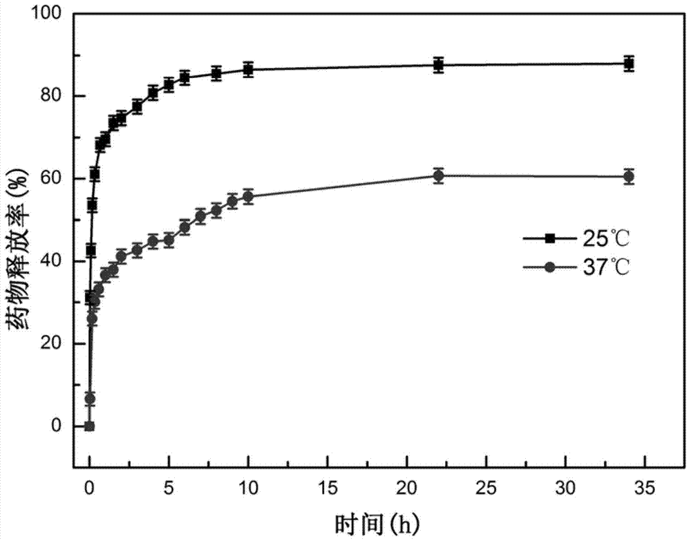 A kind of preparation method of nanometer drug-loaded fiber membrane with temperature-sensitive drug release performance