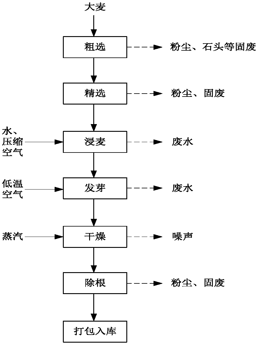 Malt making process and detection method of new-flavor malt for Pilsener beer