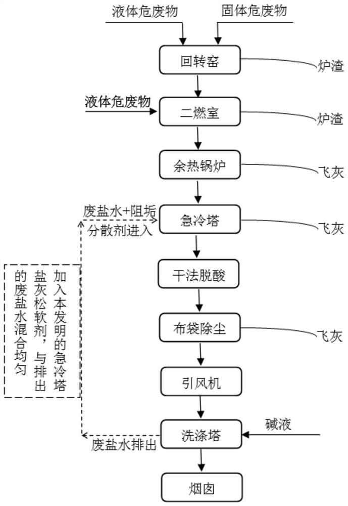 Quenching tower salt ash softening agent in rotary kiln incineration process and application method