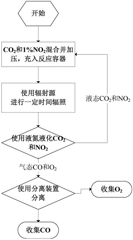 CO2 decomposing method, CO2 decomposing system and application thereof