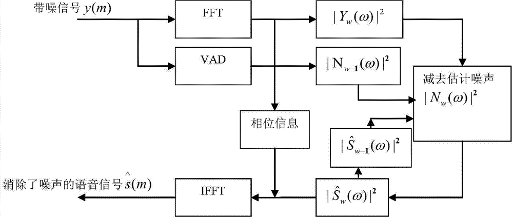 Method and device for conducting self-adaption spectrum reduction and wavelet packet noise elimination processing on voice signals