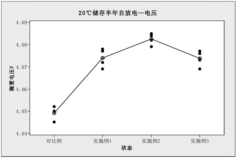 Long-storage lifetime lithium-ion battery and treatment method therefor