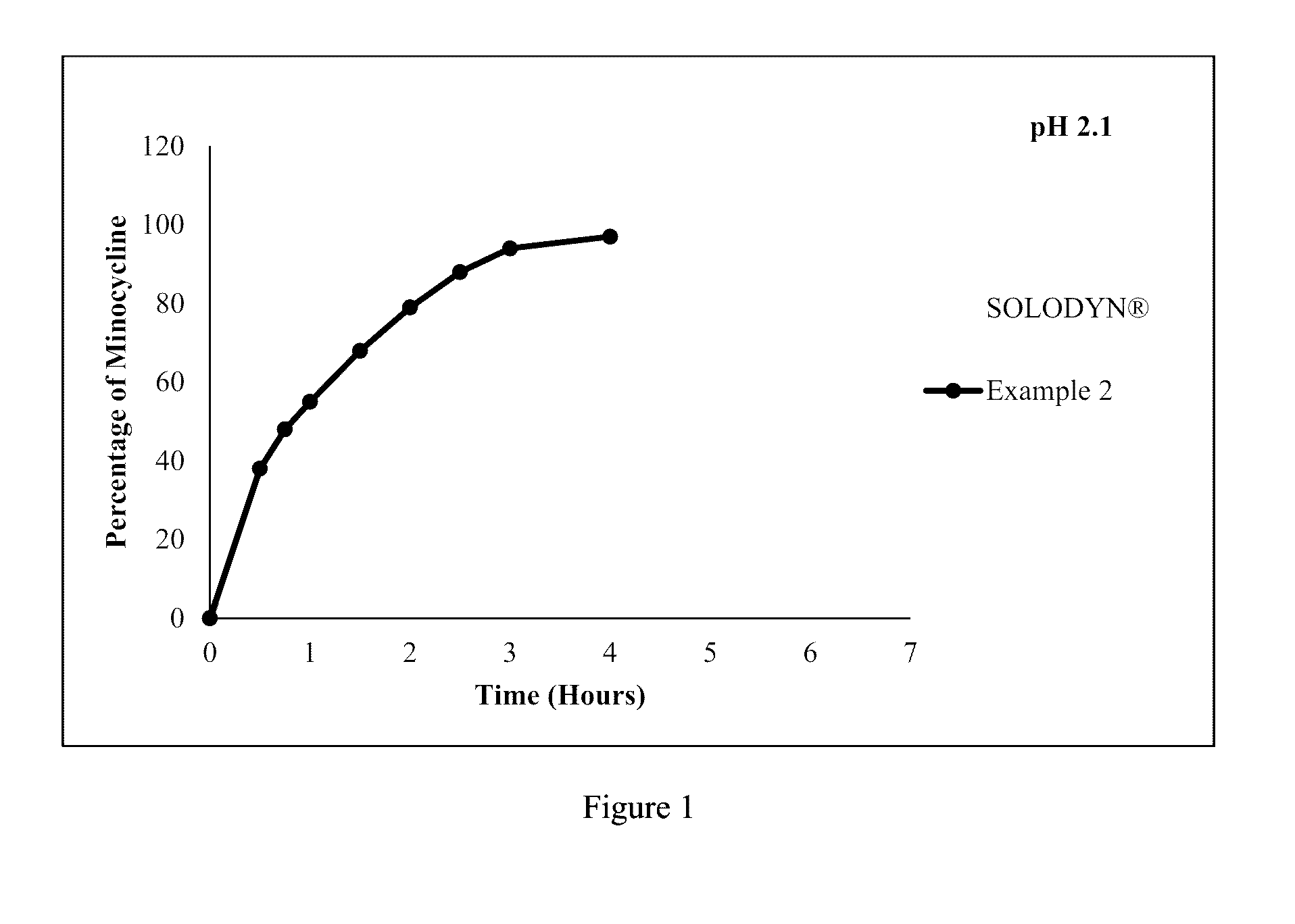 Pharmaceutical Compositions for Minocycline