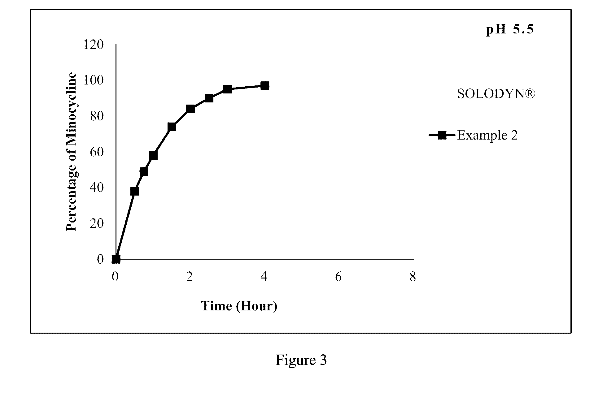 Pharmaceutical Compositions for Minocycline