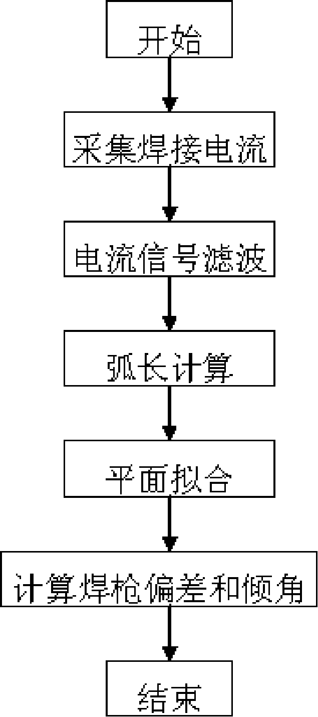 Rotating arc sensor gun welder space gesture recognition method