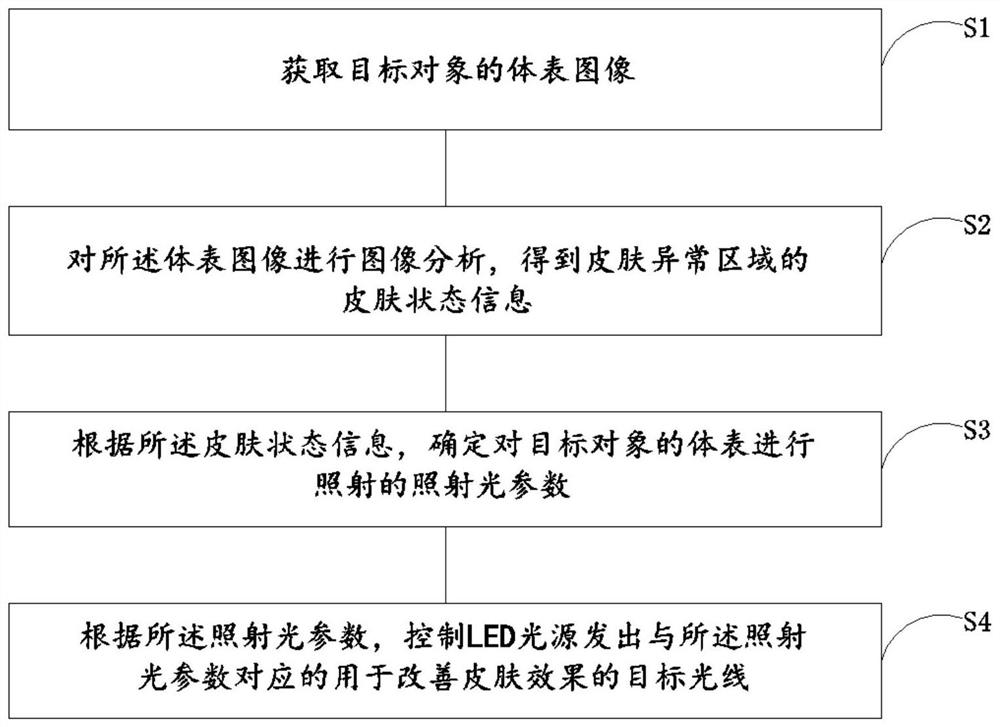 Based on full-spectrum LED lighting beauty device and electronic equipment