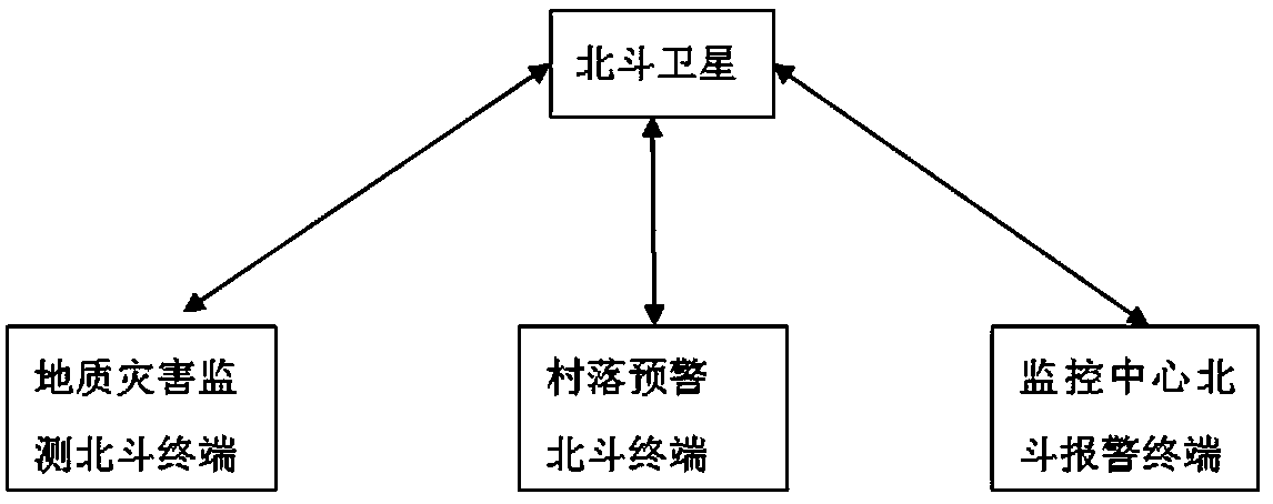 Geological disaster monitoring Beidou early warning and alarming system and method