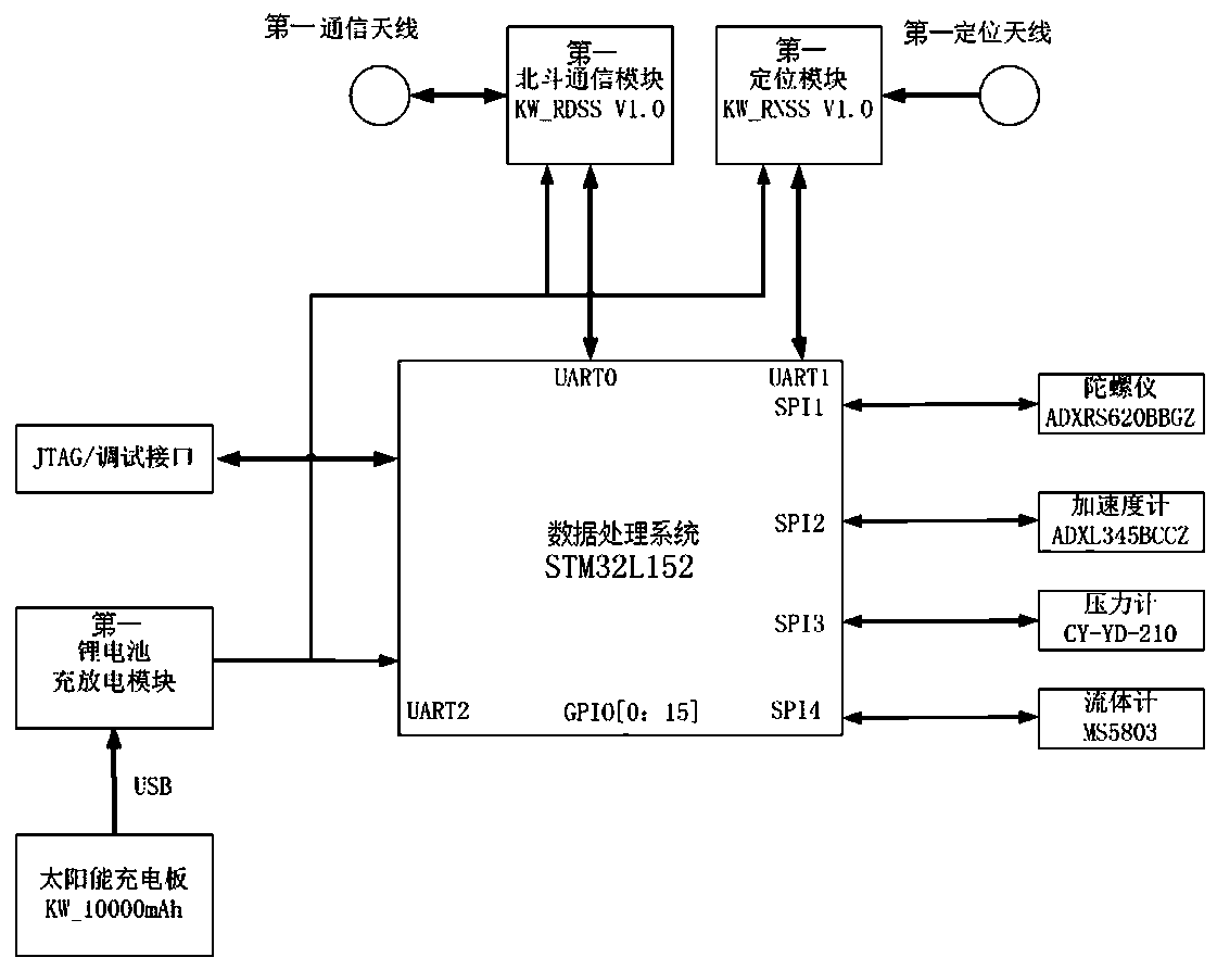 Geological disaster monitoring Beidou early warning and alarming system and method